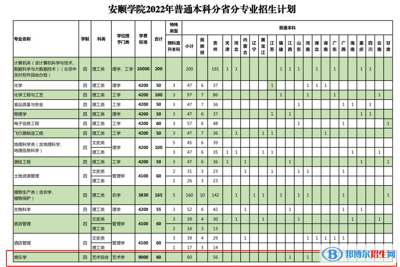 安順學(xué)院藝術(shù)類(lèi)專(zhuān)業(yè)有哪些？