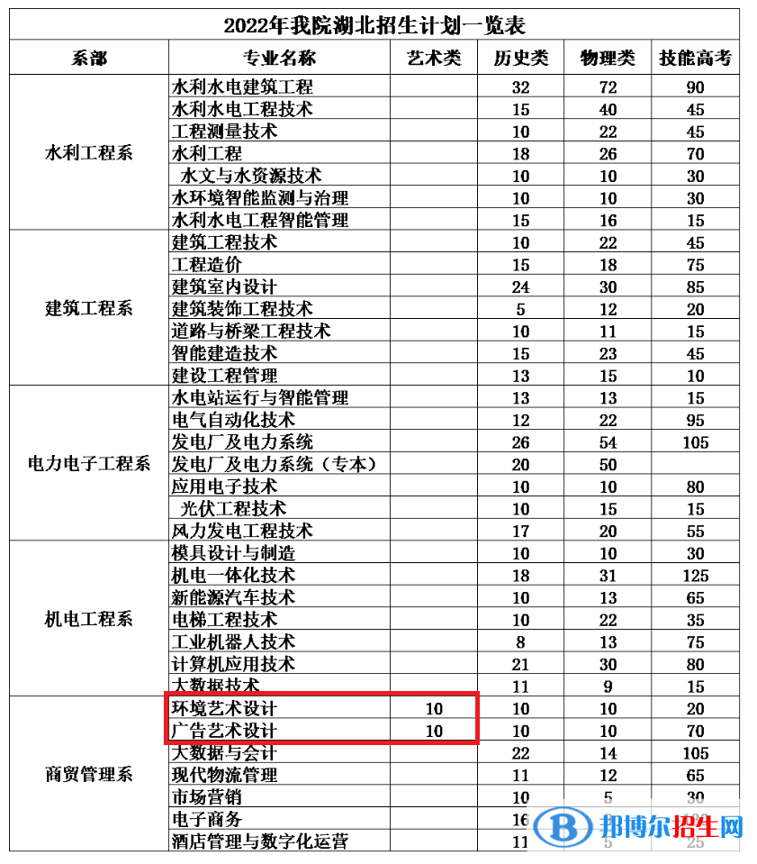 湖北水利水電職業(yè)技術(shù)學(xué)院藝術(shù)類專業(yè)有哪些？