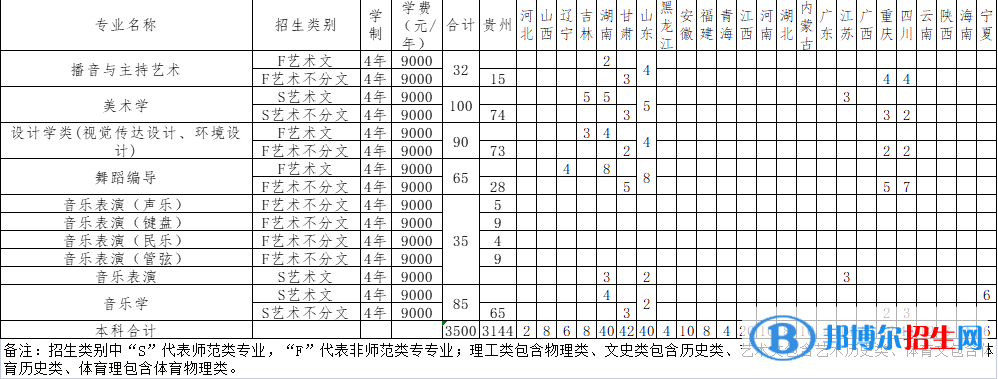 遵義師范學院藝術(shù)類專業(yè)有哪些？