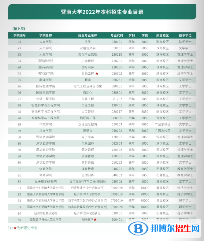 暨南大學(xué)有哪些專業(yè)？
