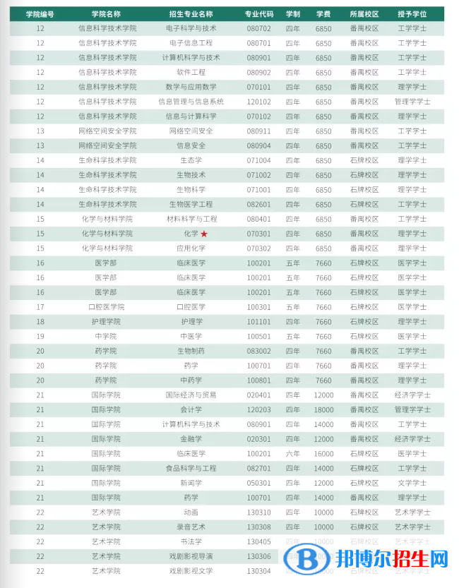 暨南大學(xué)有哪些專業(yè)？