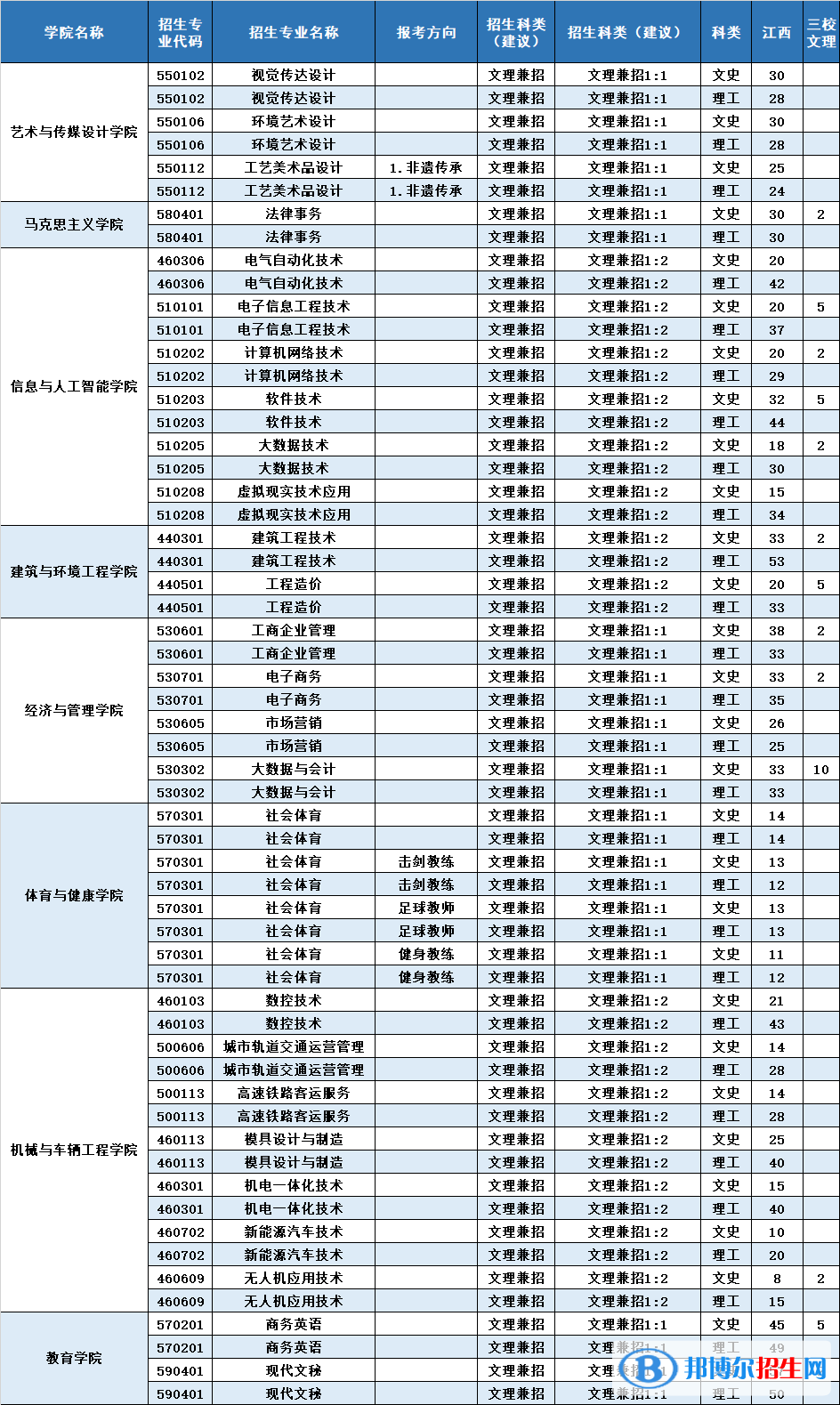 南昌工學院有哪些專業(yè)？