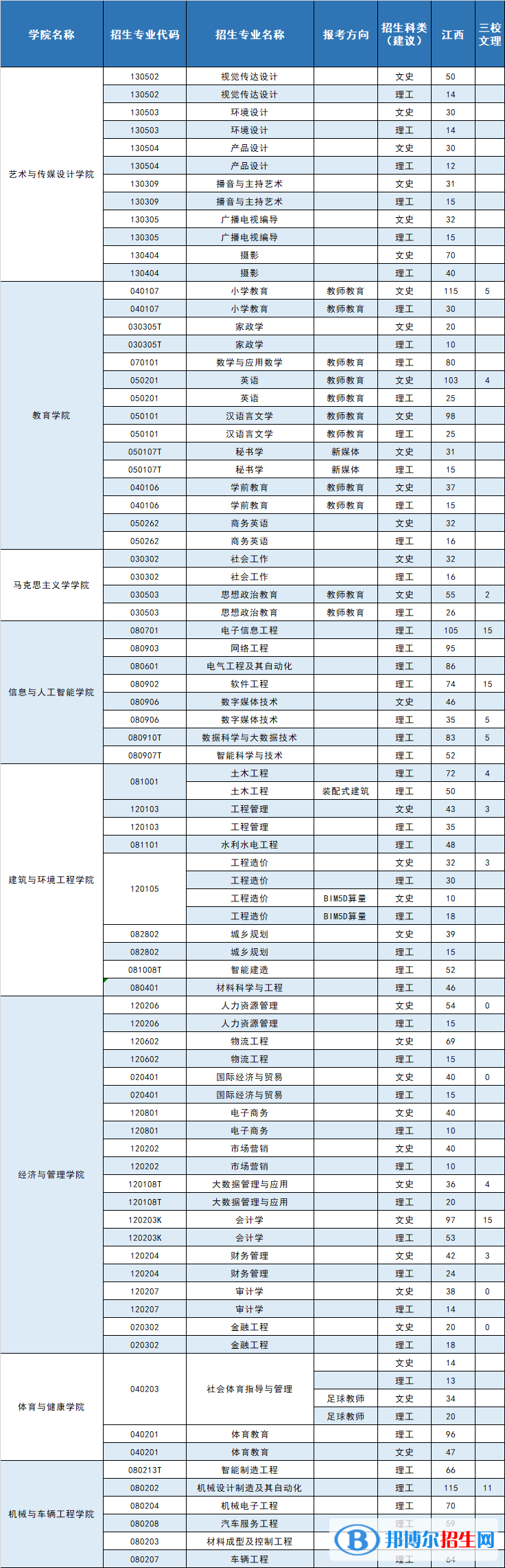 南昌工學院有哪些專業(yè)？