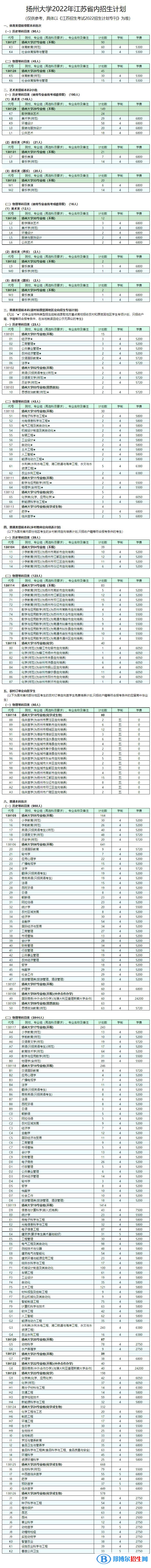 揚州大學有哪些專業(yè)？