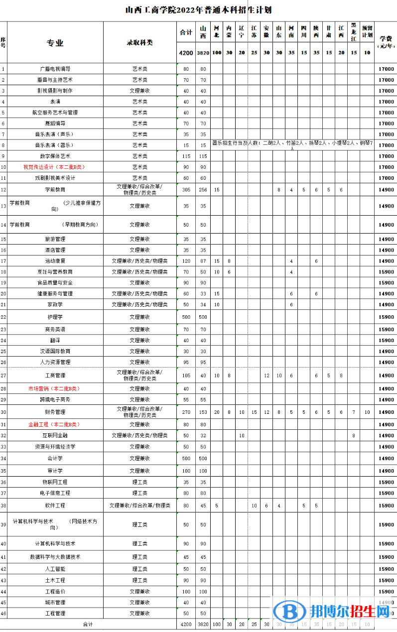 山西工商學院有哪些專業(yè)？