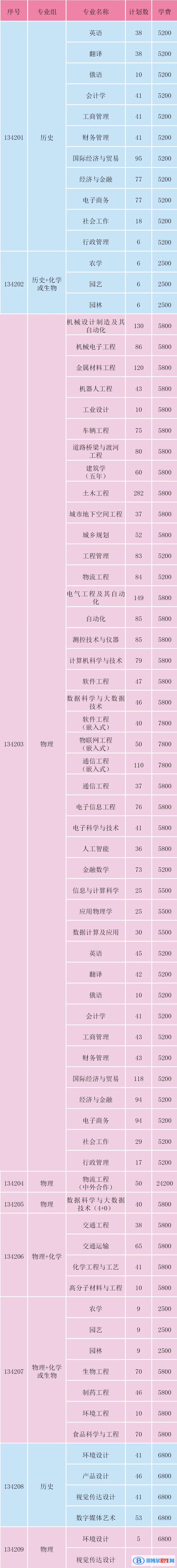 淮陰工學院有哪些專業(yè)？