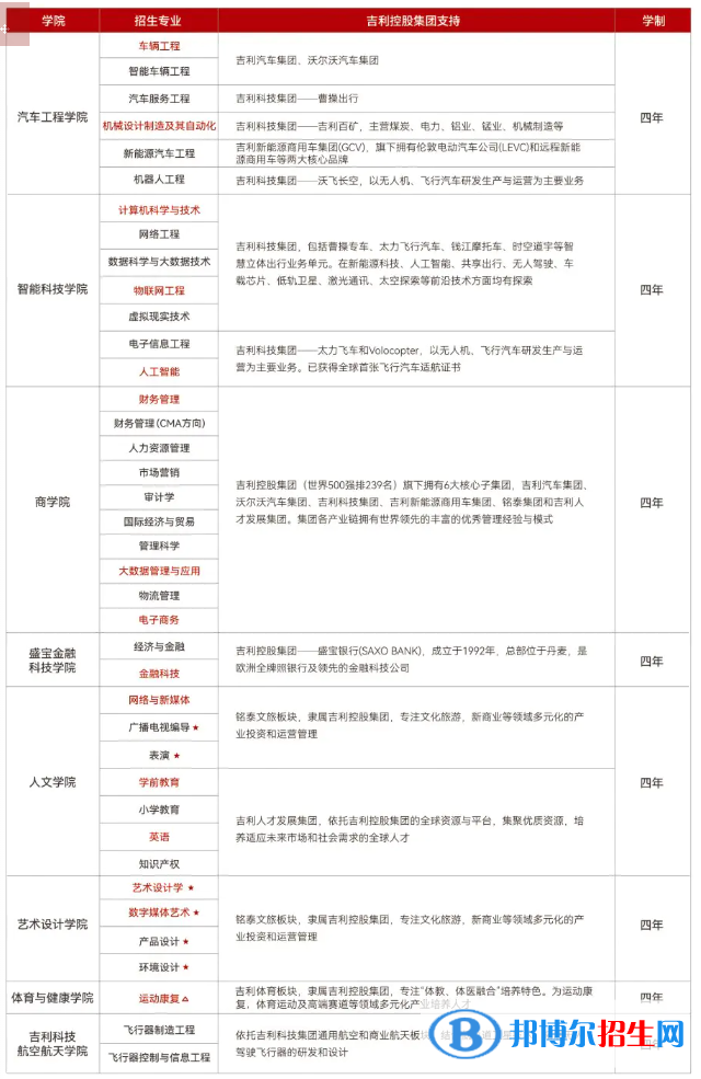 吉利學(xué)院有哪些專業(yè)？