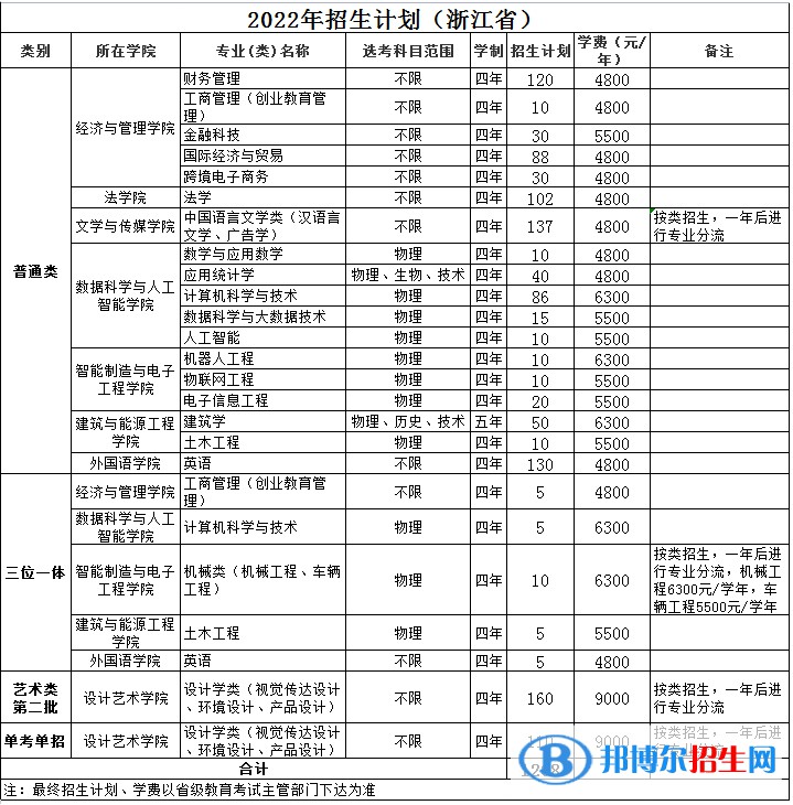 溫州理工學(xué)院有哪些專業(yè)？