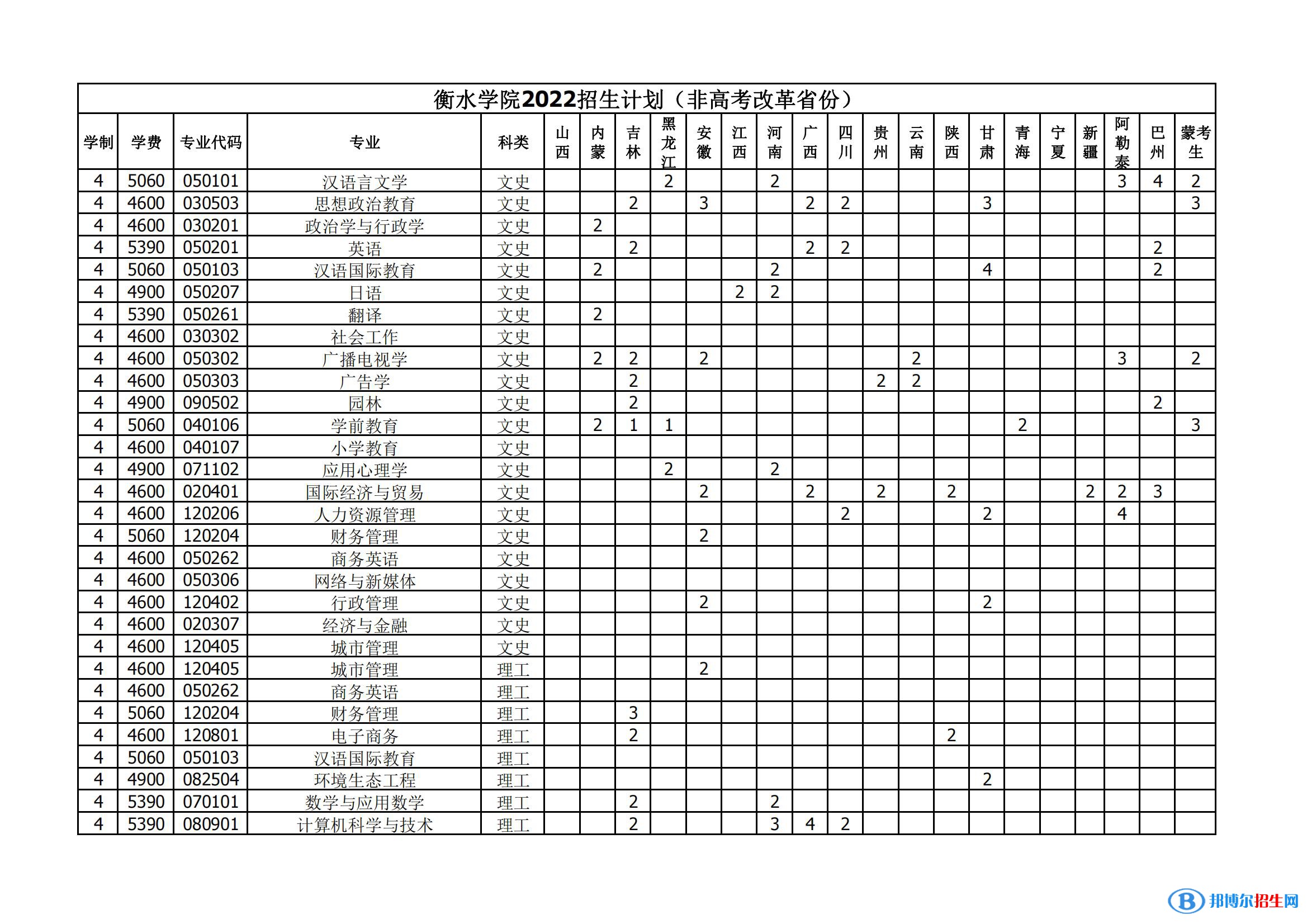衡水學(xué)院有哪些專業(yè)？