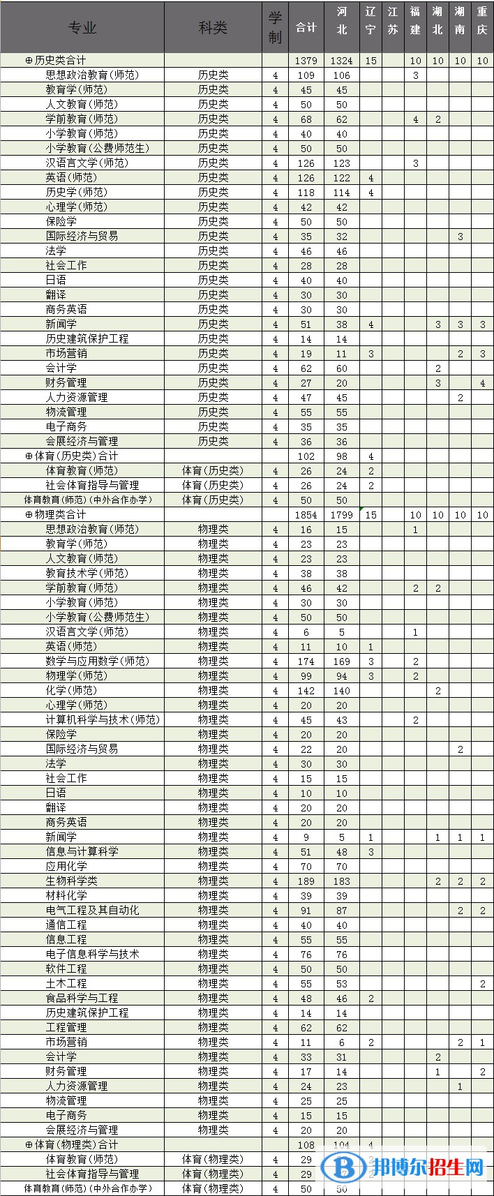 廊坊師范學院有哪些專業(yè)？