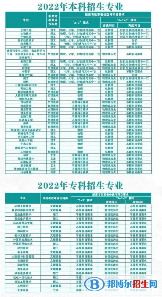 武漢生物工程學(xué)院有哪些專業(yè)？
