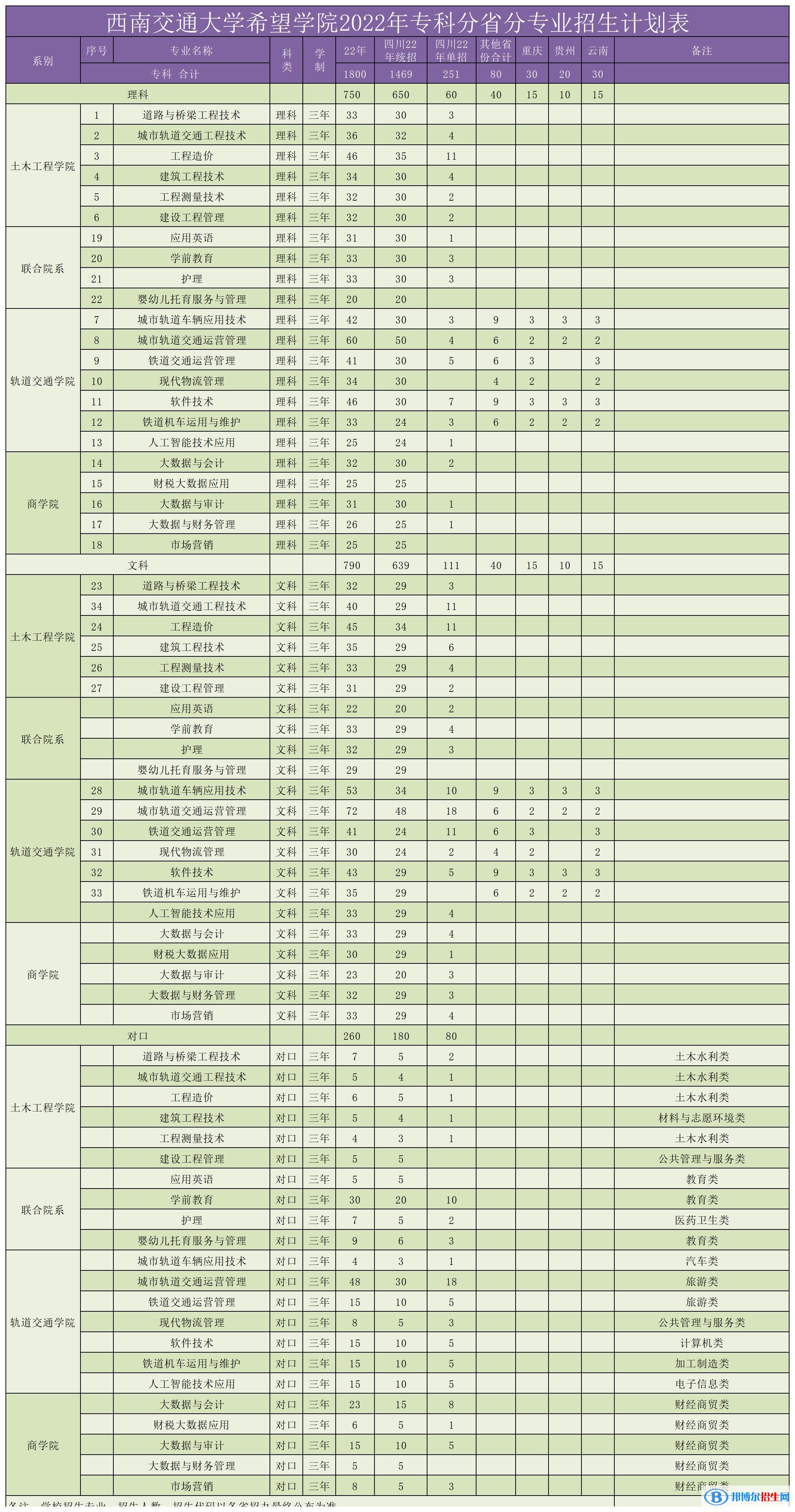 西南交通大學(xué)希望學(xué)院有哪些專業(yè)？
