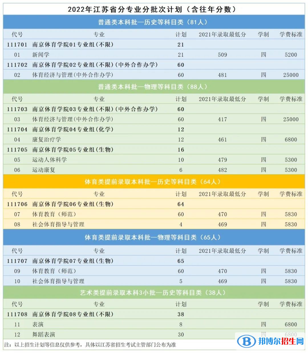 南京體育學(xué)院有哪些專業(yè)？