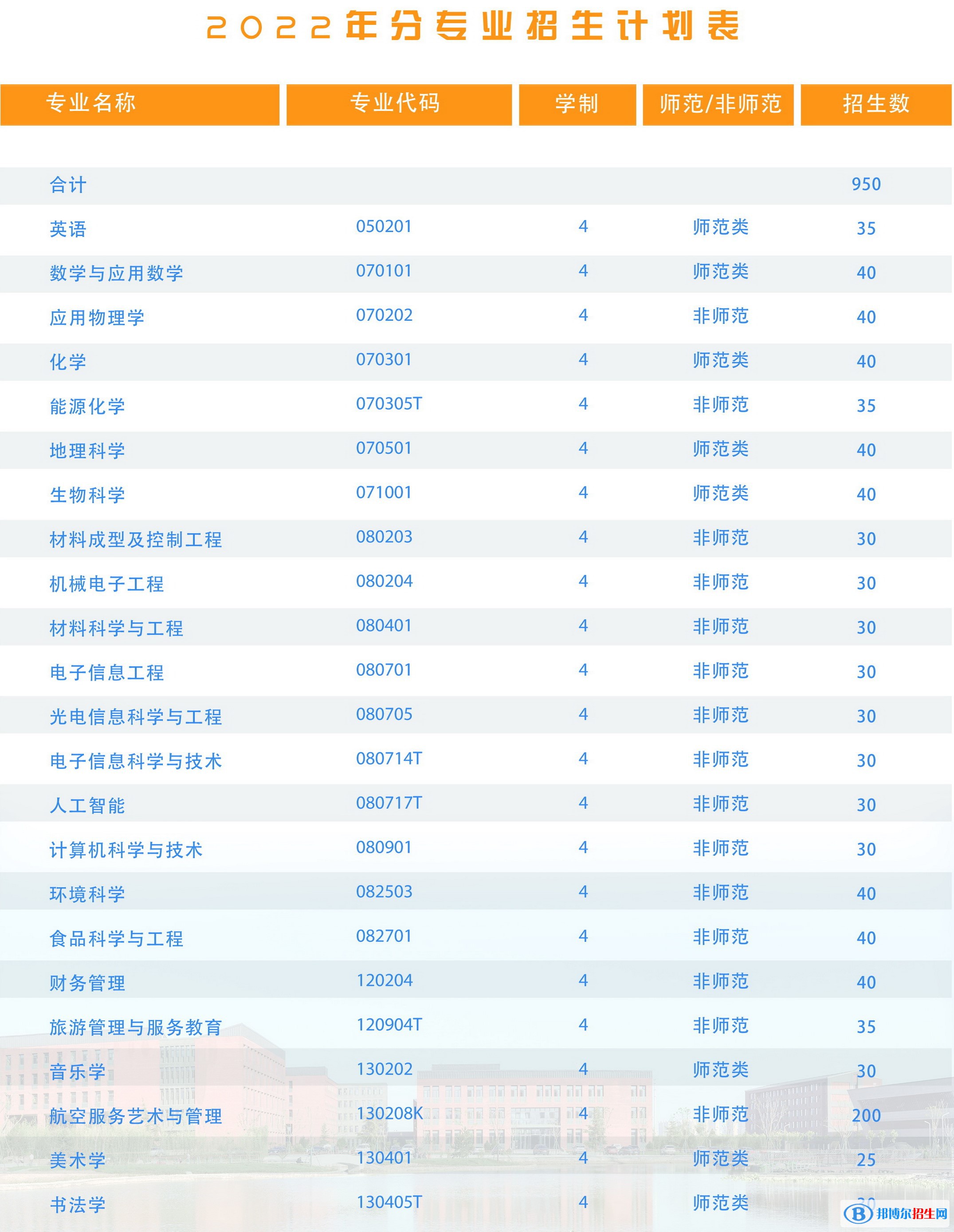 山西師范大學(xué)現(xiàn)代文理學(xué)院有哪些專業(yè)？