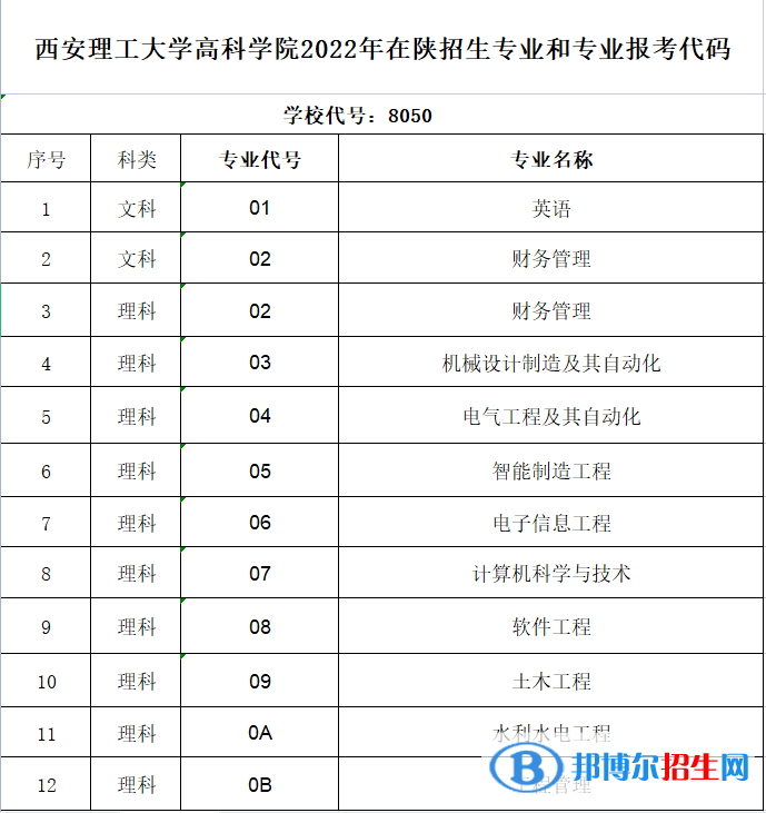 西安理工大學(xué)高科學(xué)院有哪些專業(yè)？