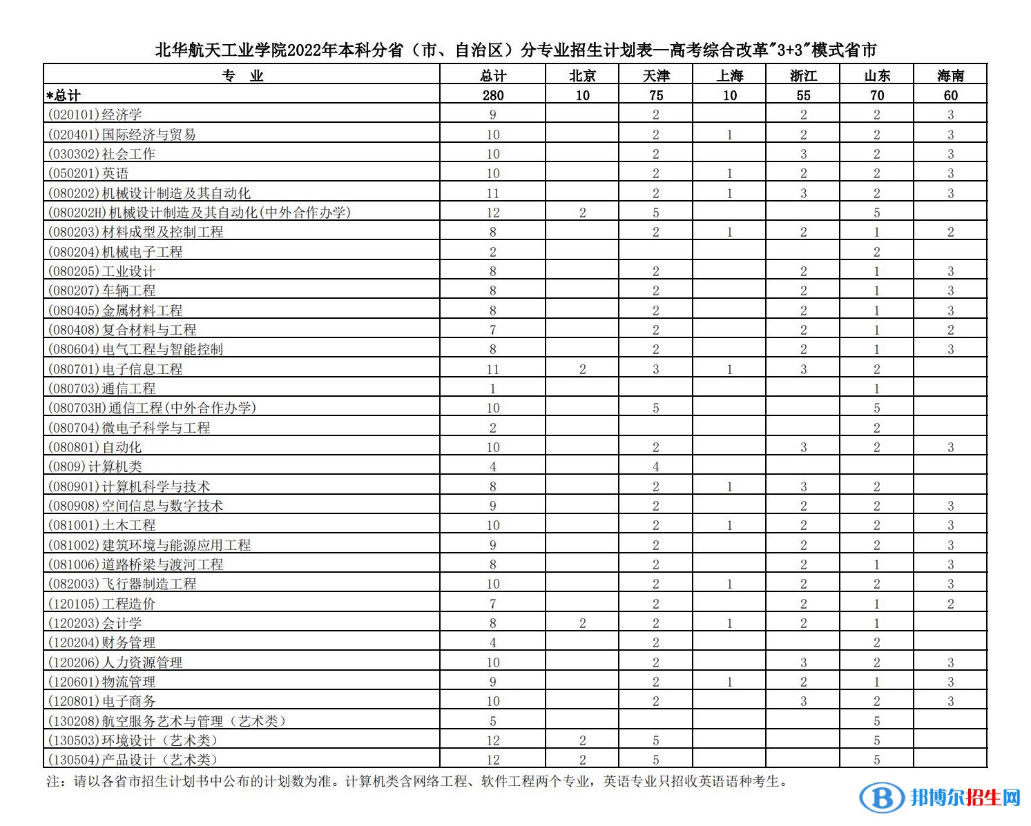 北華航天工業(yè)學院有哪些專業(yè)？