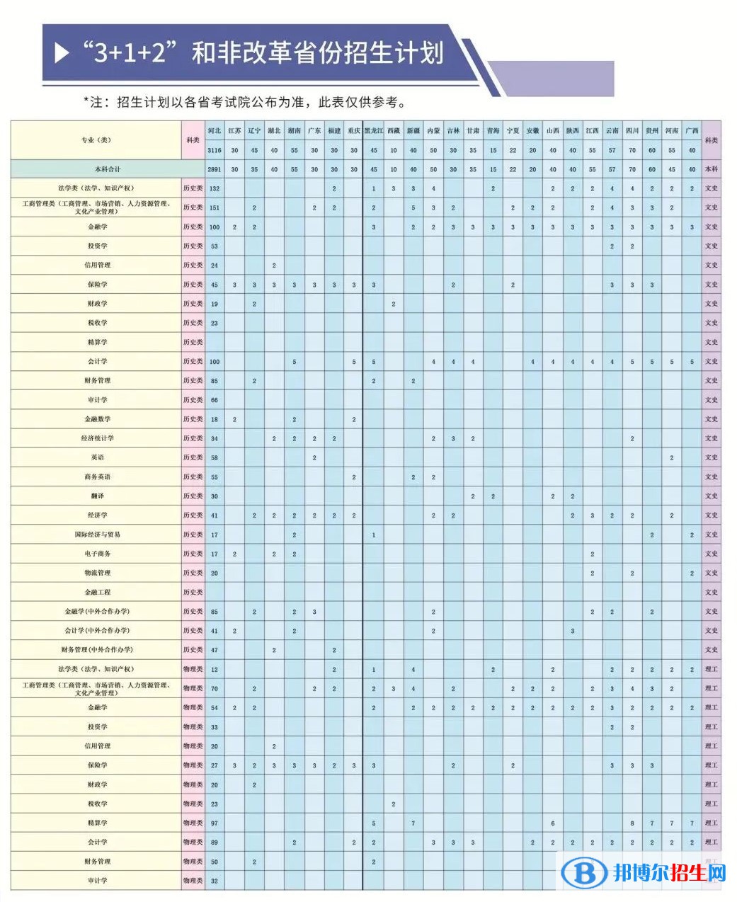 河北金融學(xué)院有哪些專業(yè)？