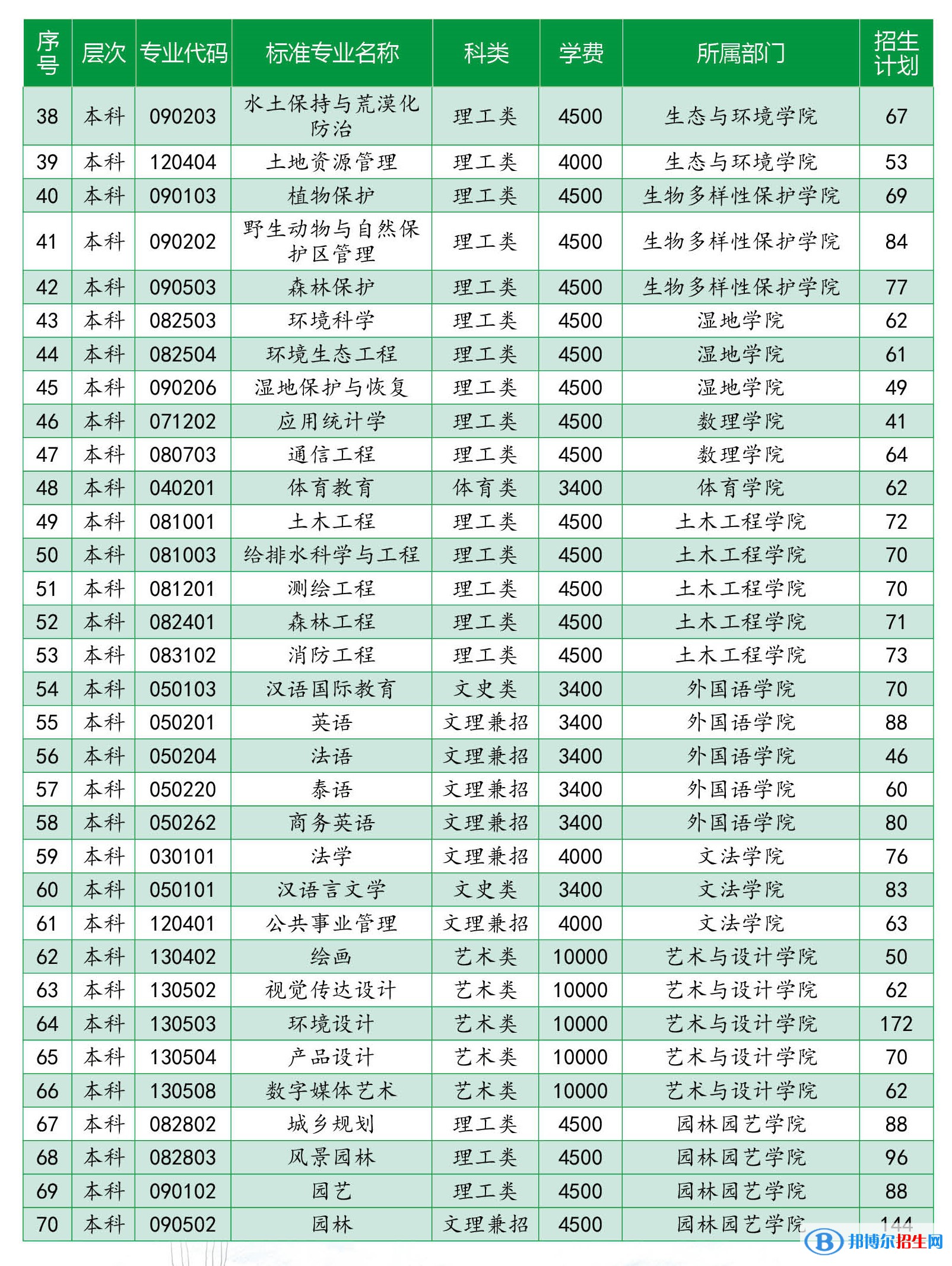 西南林業(yè)大學(xué)有哪些專(zhuān)業(yè)？