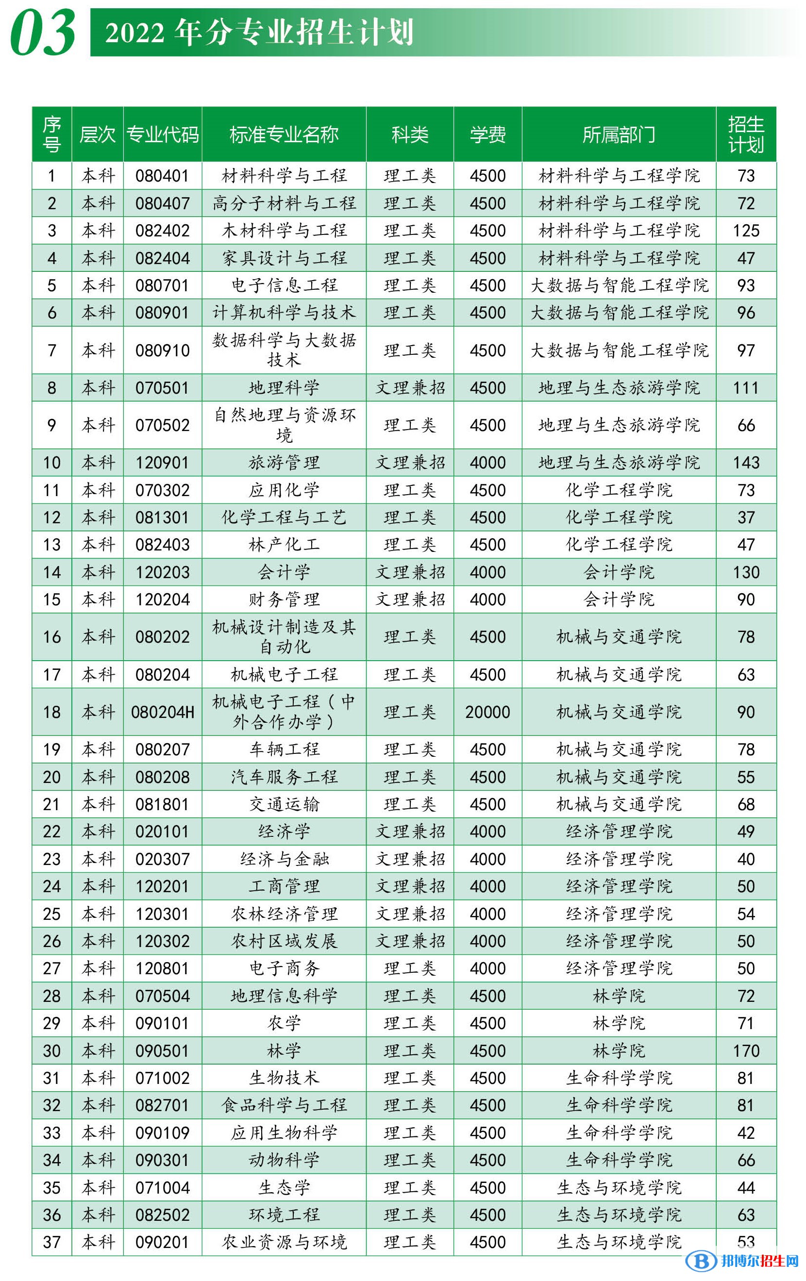 西南林業(yè)大學(xué)有哪些專(zhuān)業(yè)？