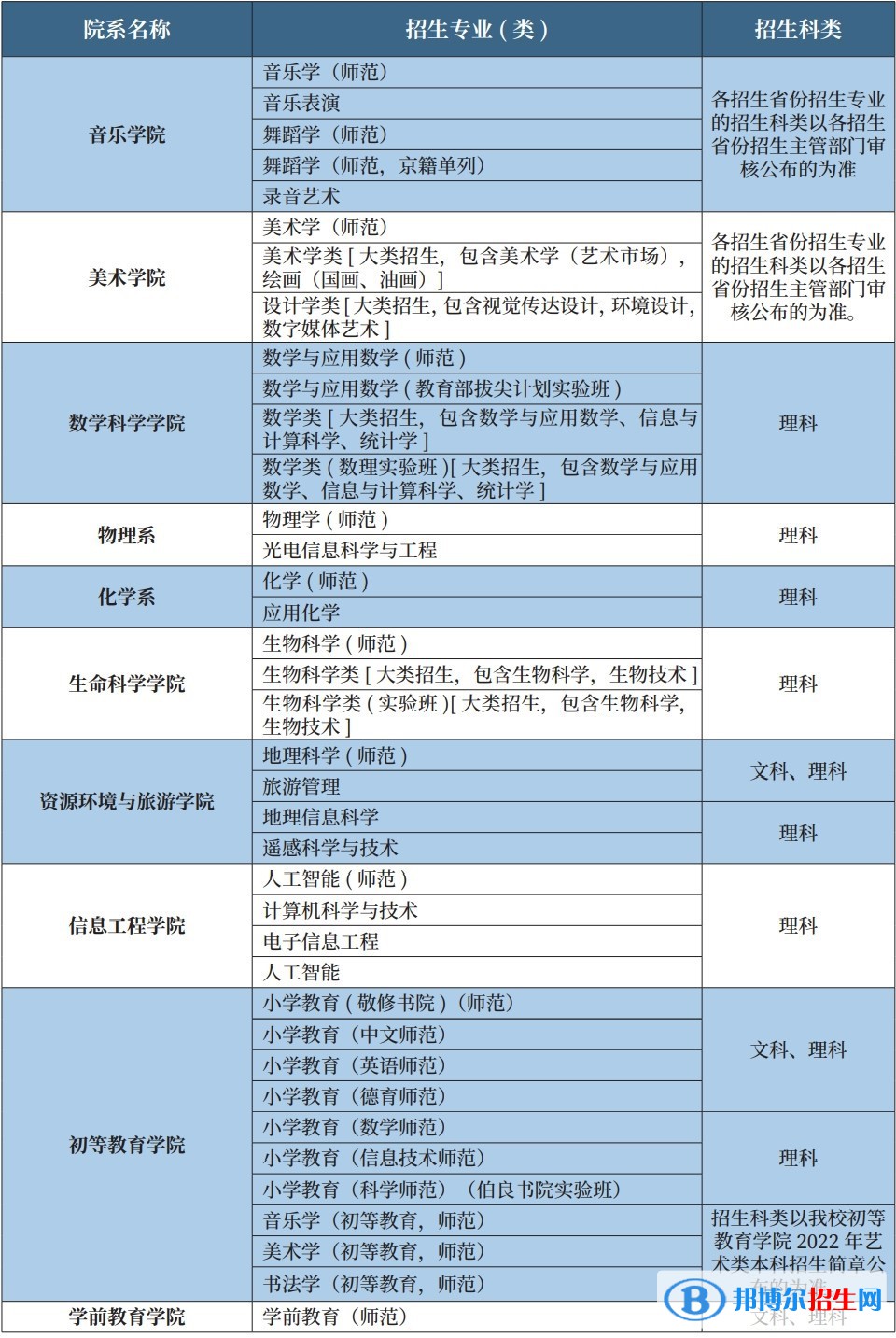 首都師范大學有哪些專業(yè)？