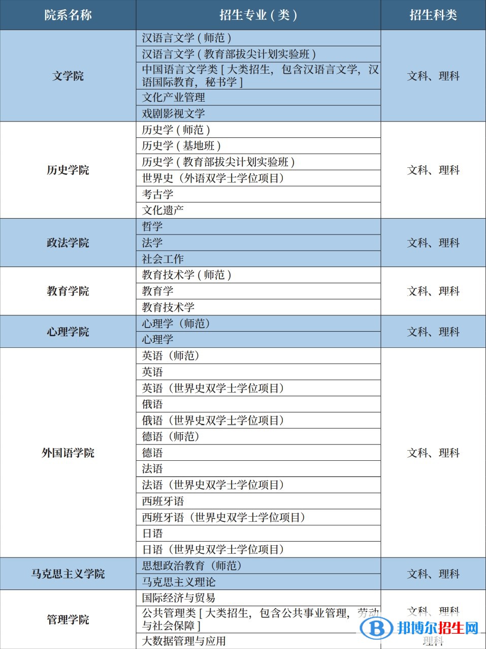 首都師范大學有哪些專業(yè)？