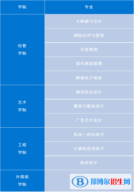武漢紡織大學外經(jīng)貿(mào)學院有哪些專業(yè)？