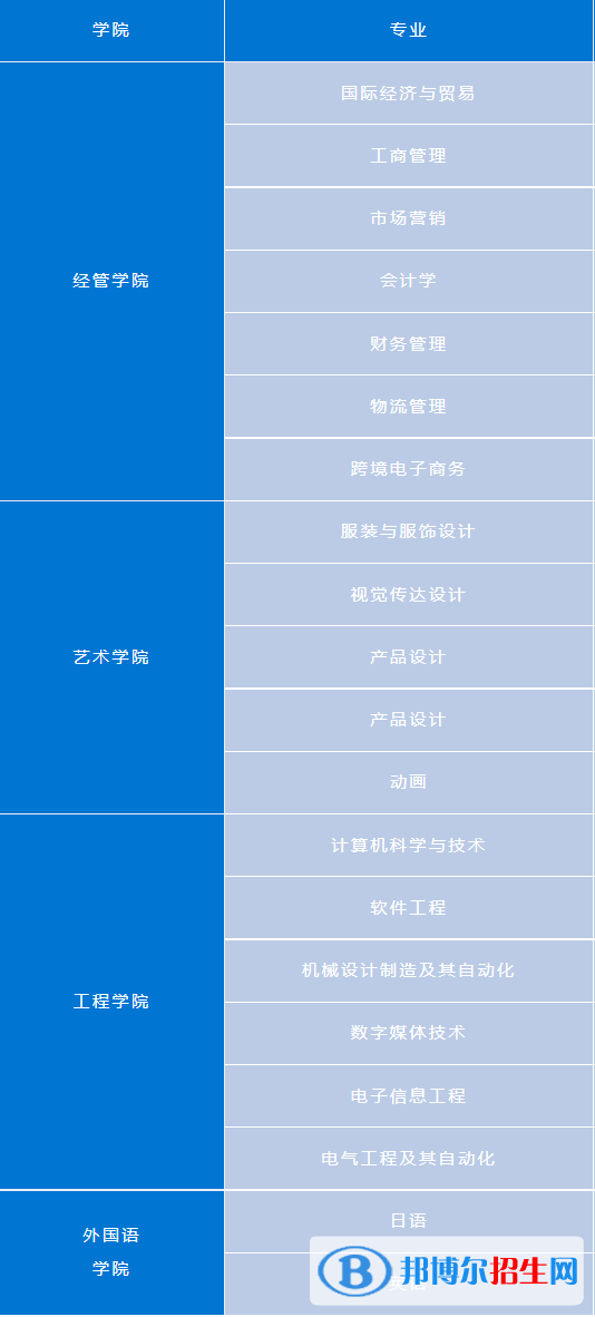 武漢紡織大學外經(jīng)貿(mào)學院有哪些專業(yè)？