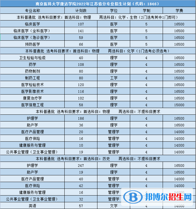 南京醫(yī)科大學(xué)康達(dá)學(xué)院有哪些專業(yè)？