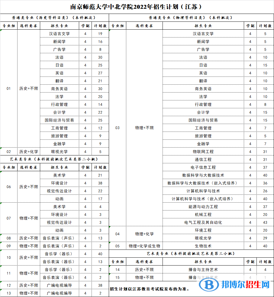 南京師范大學(xué)中北學(xué)院有哪些專業(yè)？