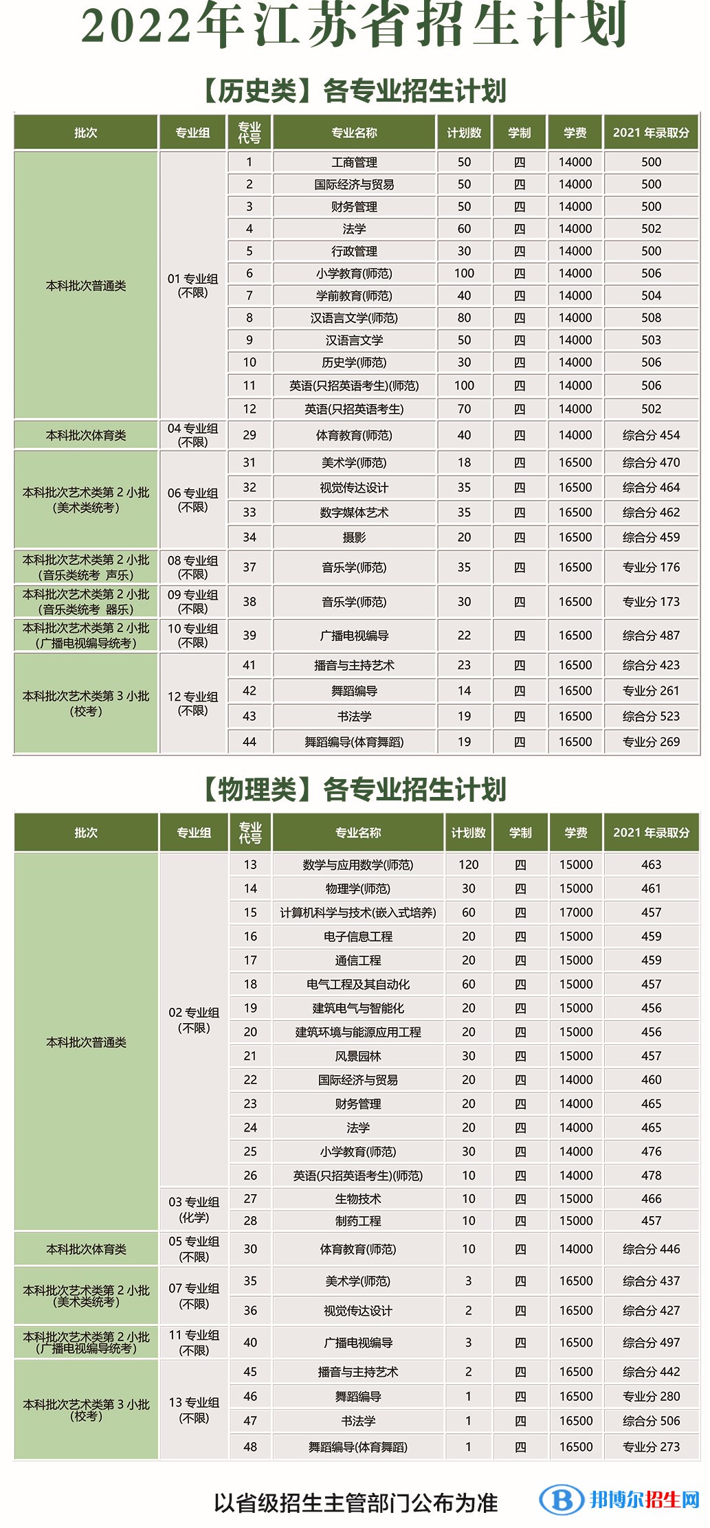 南京師范大學泰州學院有哪些專業(yè)？