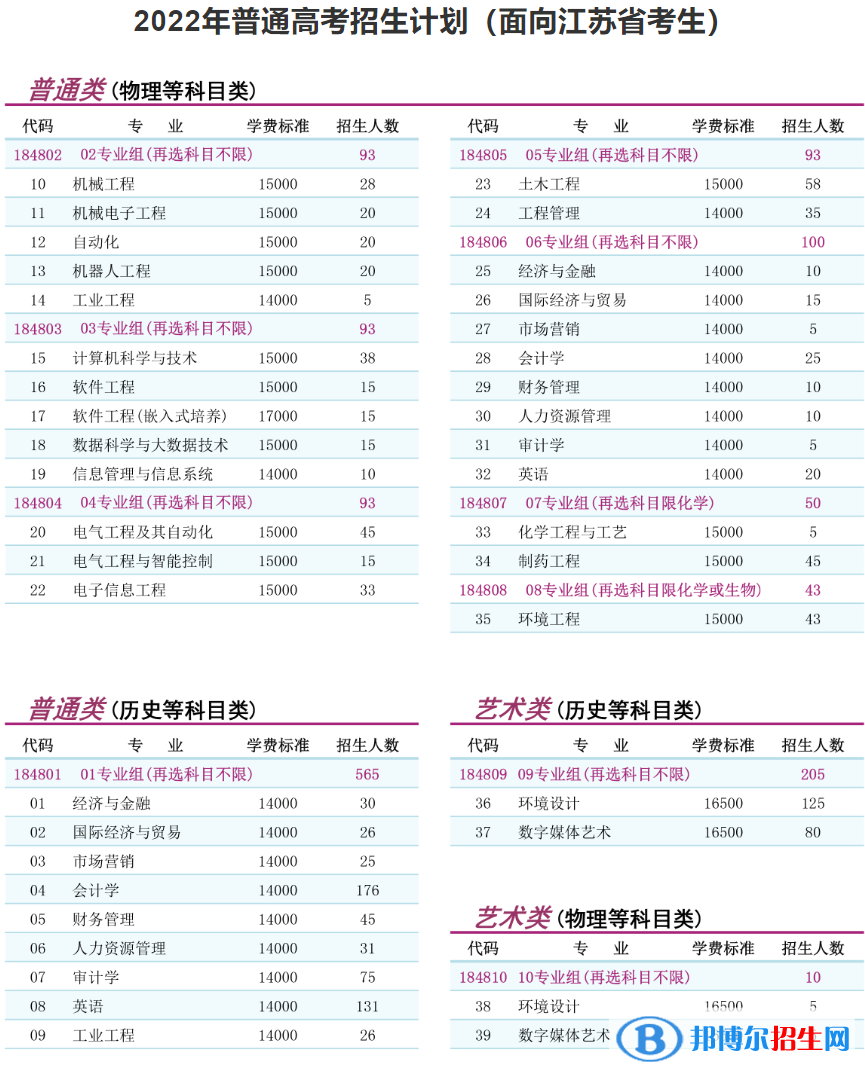 南京理工大學(xué)泰州科技學(xué)院有哪些專業(yè)？