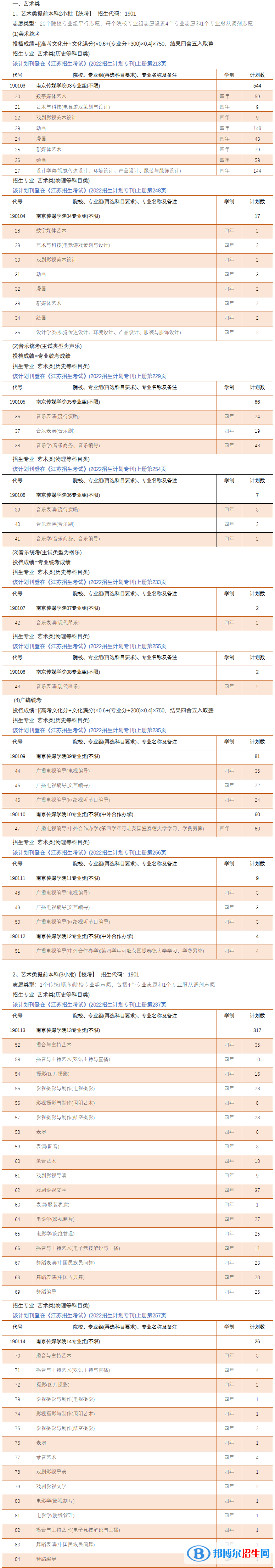 南京傳媒學(xué)院有哪些專業(yè)？