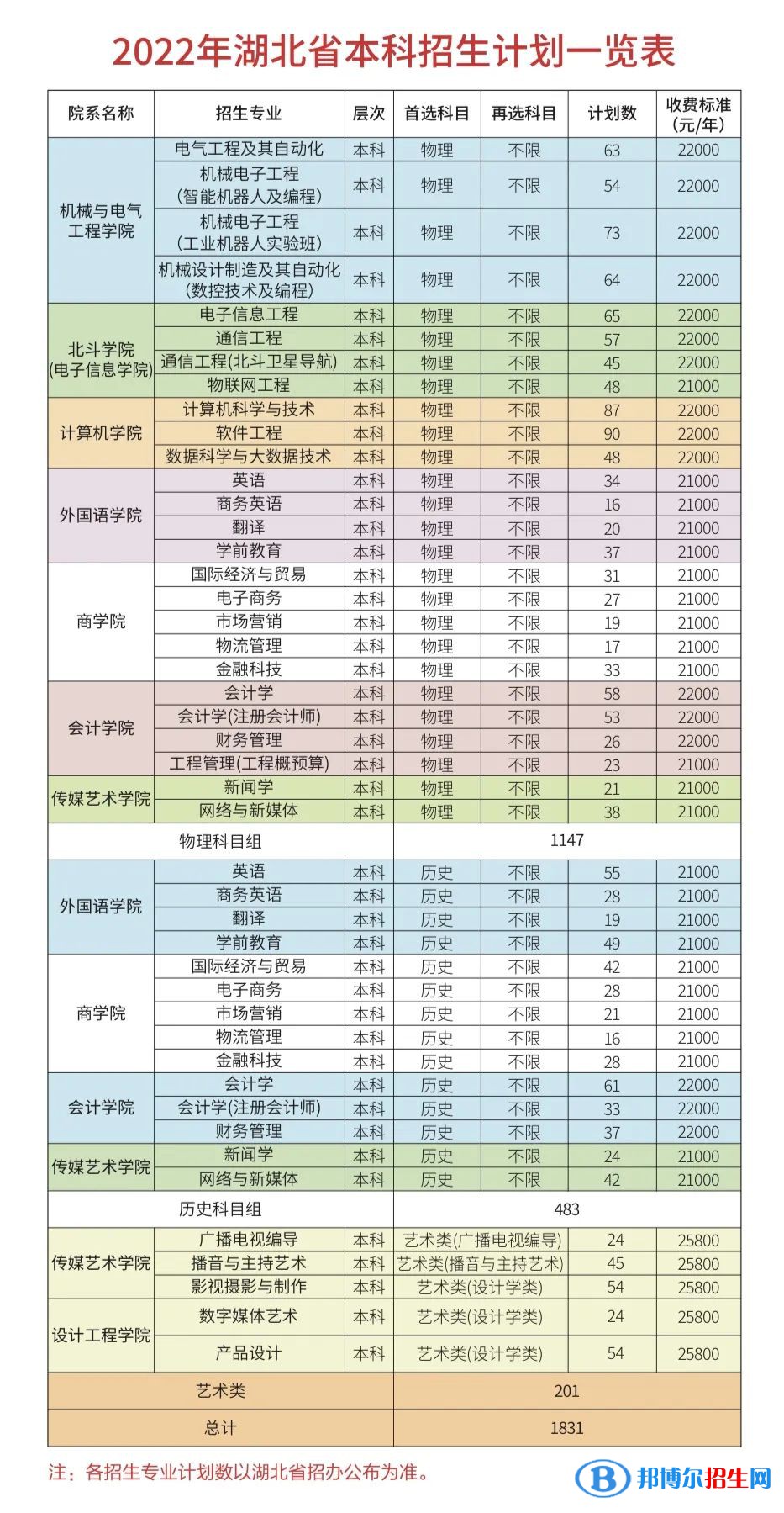 武漢晴川學院有哪些專業(yè)？