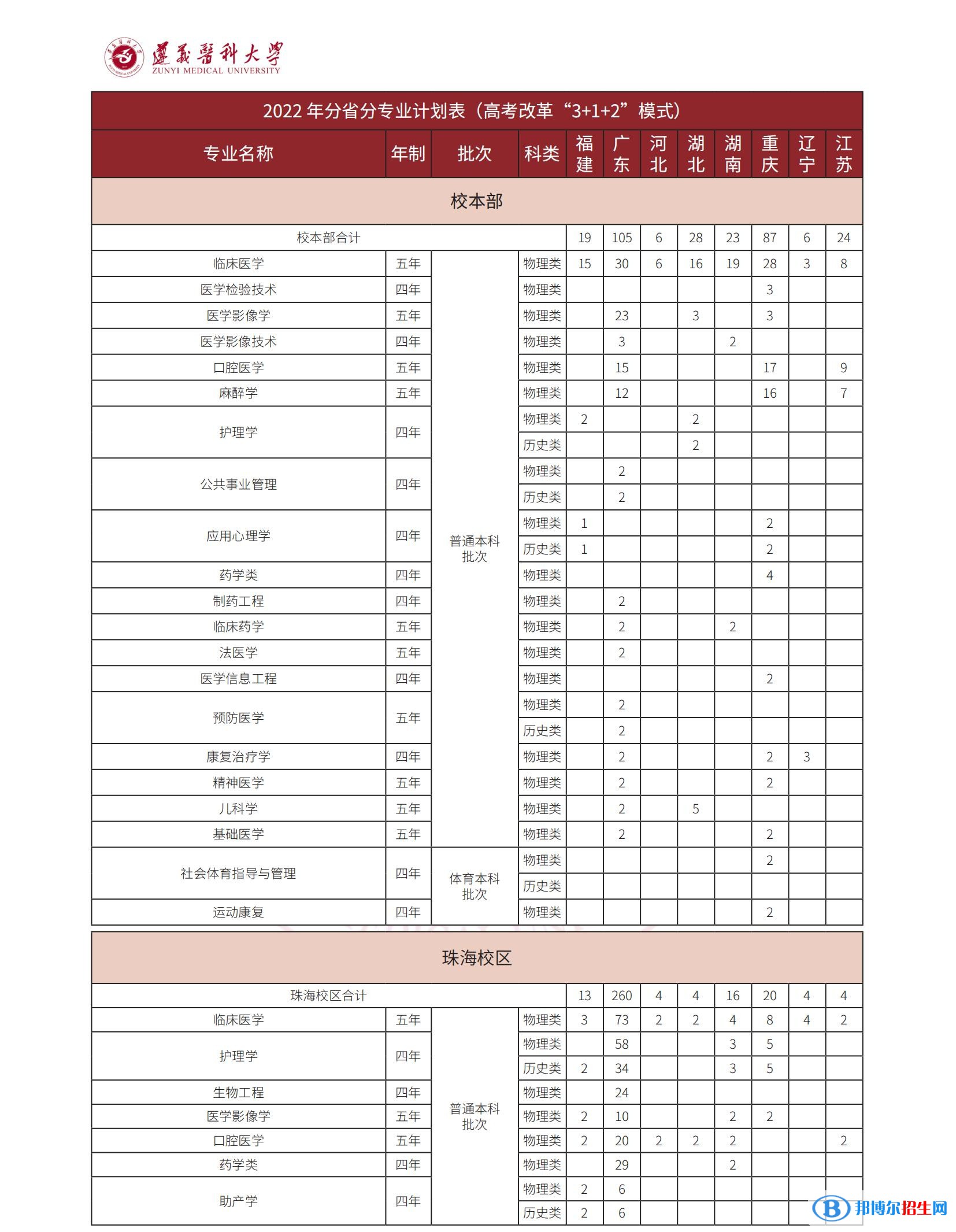 遵義醫(yī)科大學(xué)有哪些專業(yè)？