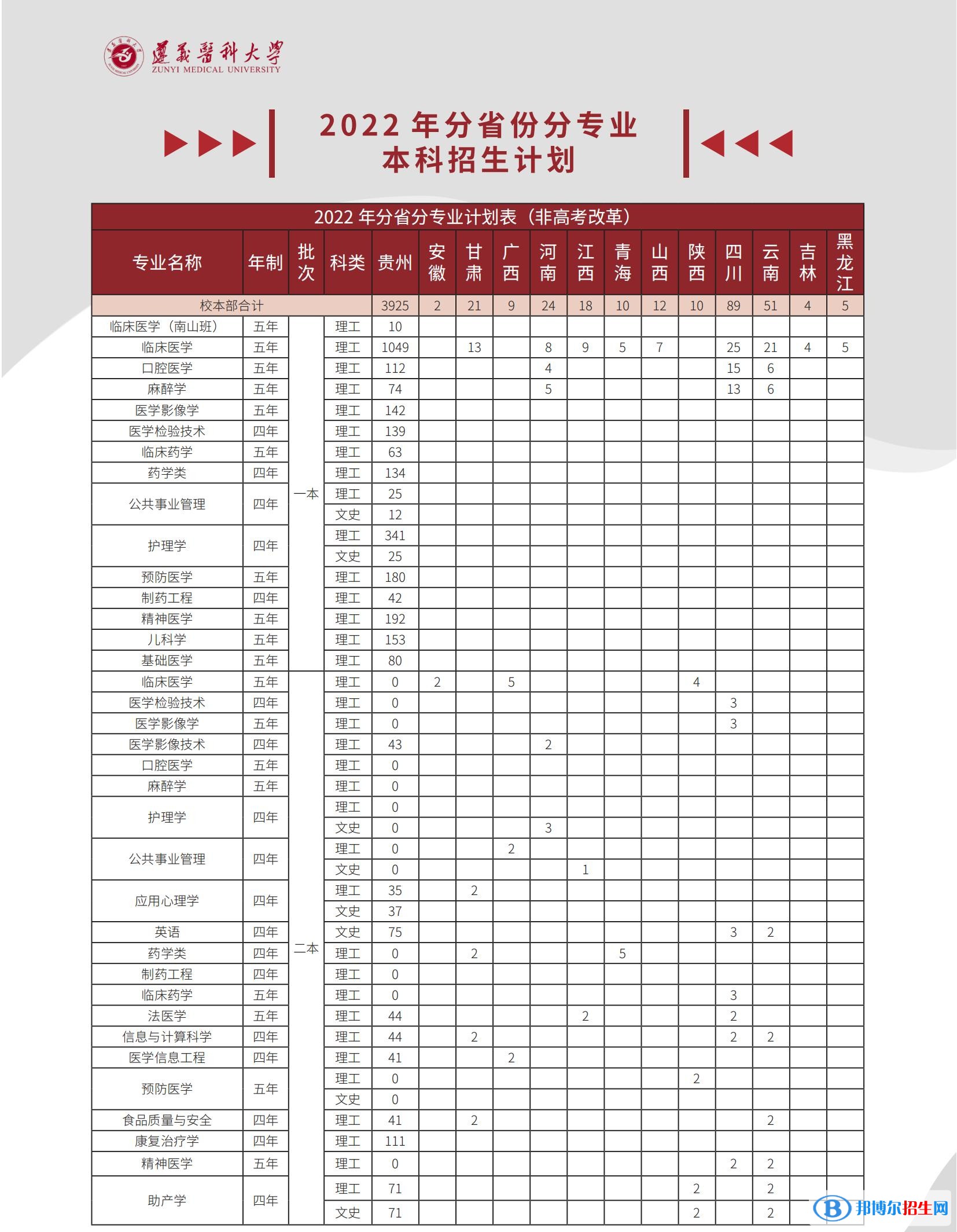 遵義醫(yī)科大學(xué)有哪些專業(yè)？
