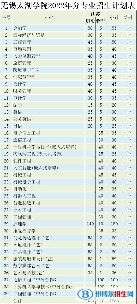 無錫太湖學(xué)院有哪些專業(yè)？