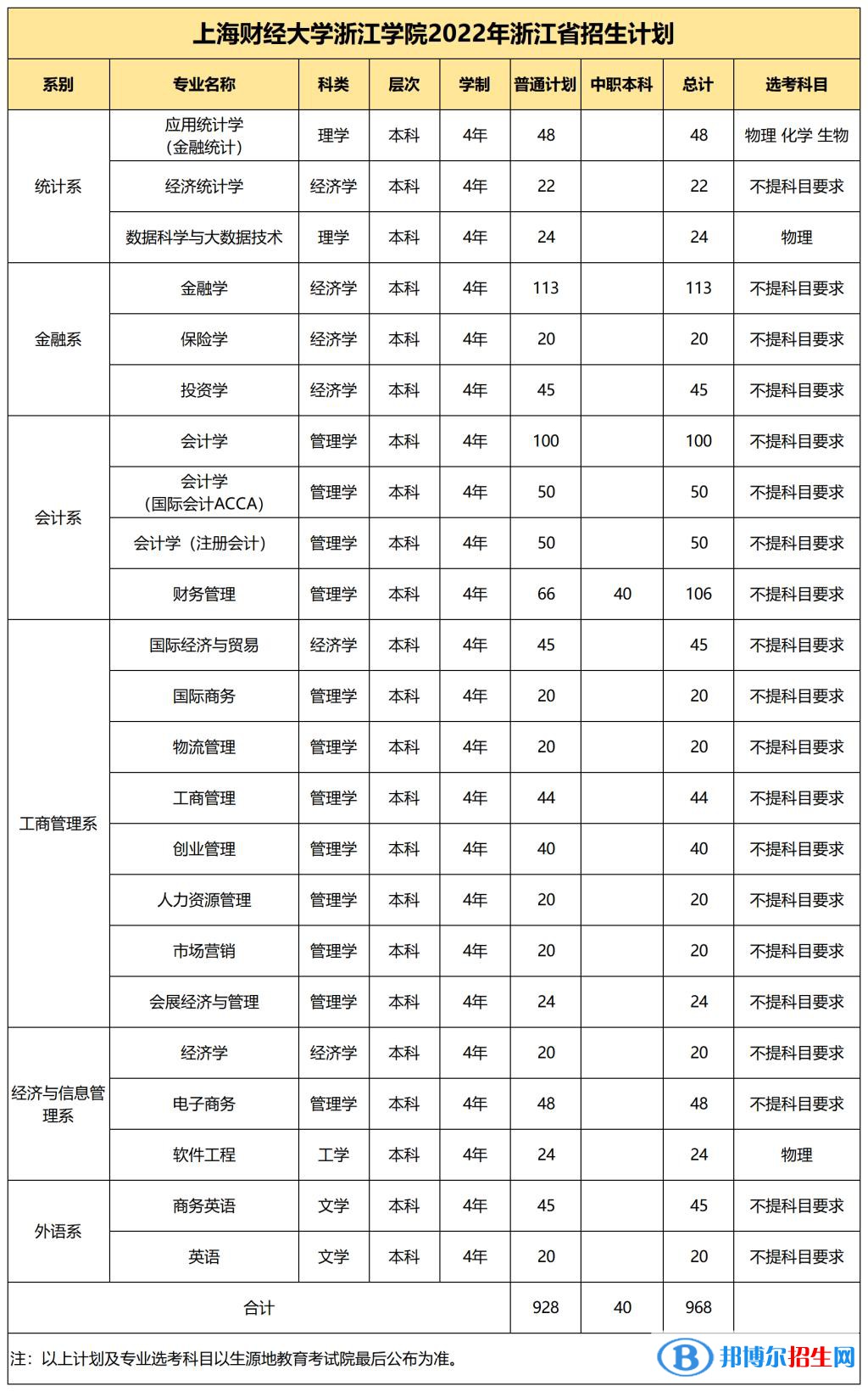 上海財經(jīng)大學(xué)浙江學(xué)院有哪些專業(yè)？