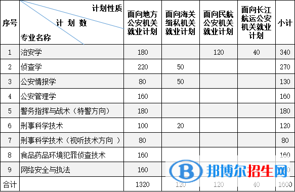 南京森林警察學(xué)院有哪些專業(yè)？