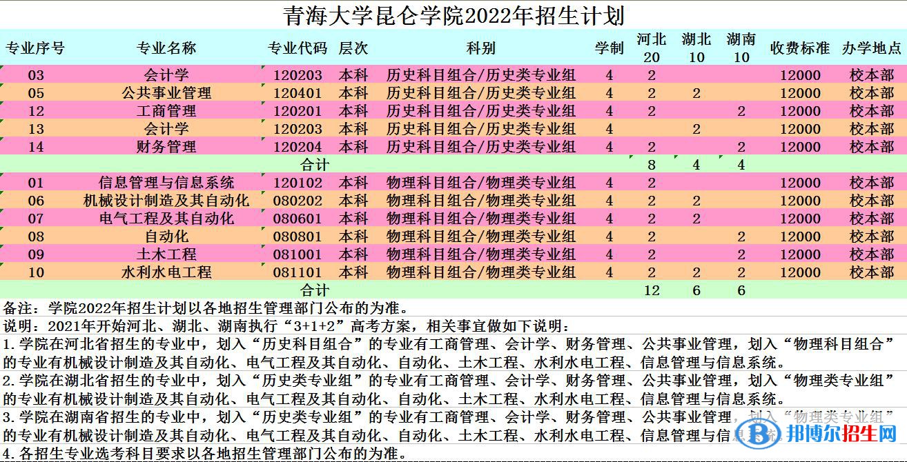 青海大學(xué)昆侖學(xué)院有哪些專業(yè)？