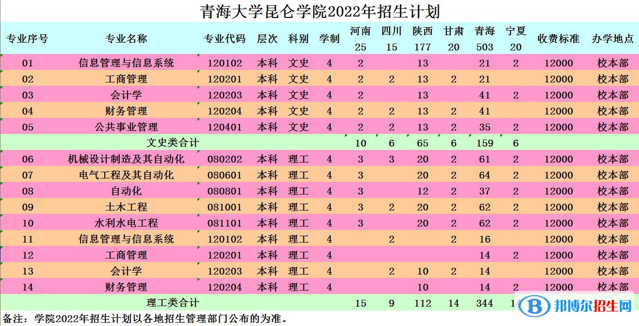 青海大學(xué)昆侖學(xué)院有哪些專業(yè)？