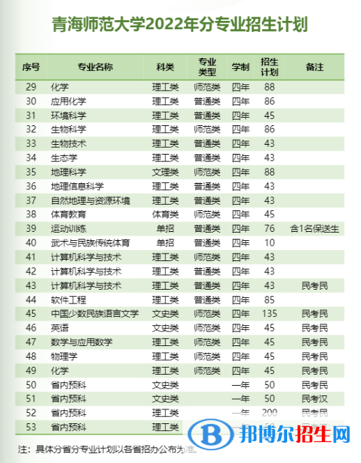青海師范大學有哪些專業(yè)？