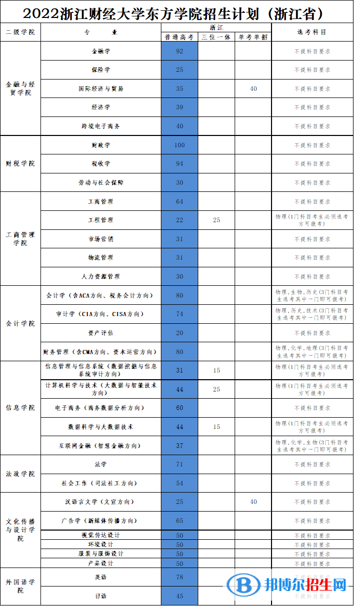 浙江財(cái)經(jīng)大學(xué)東方學(xué)院有哪些專業(yè)？