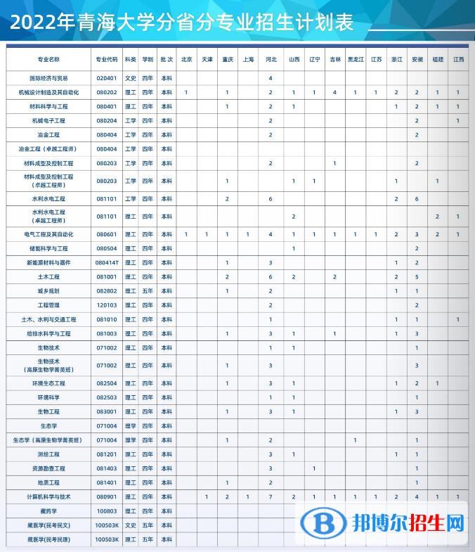 青海大學(xué)有哪些專業(yè)？