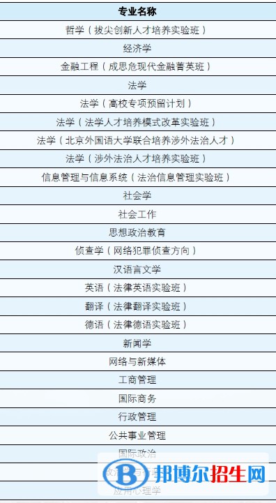 中國政法大學(xué)有哪些專業(yè)？