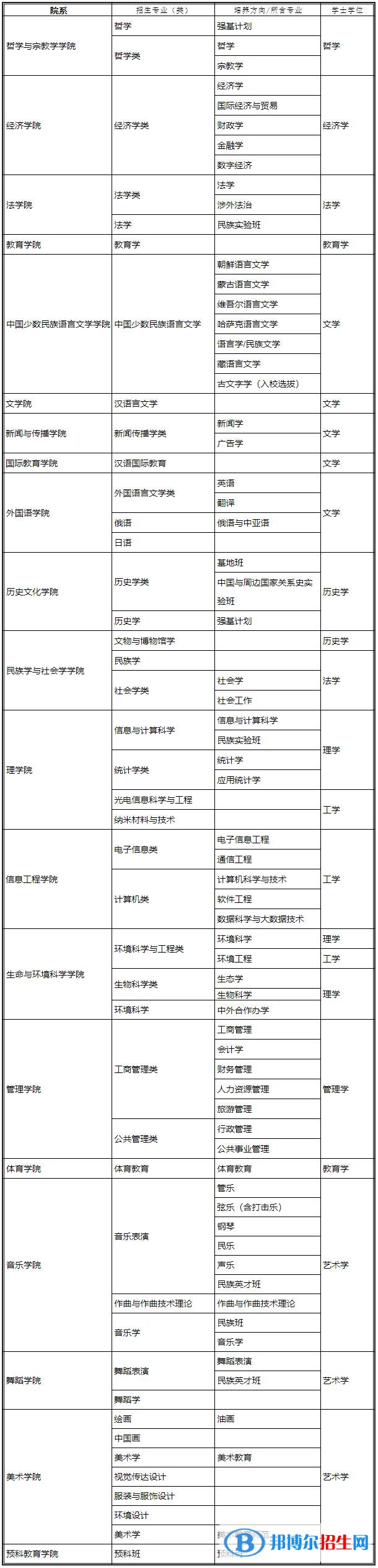 中央民族大學有哪些專業(yè)？
