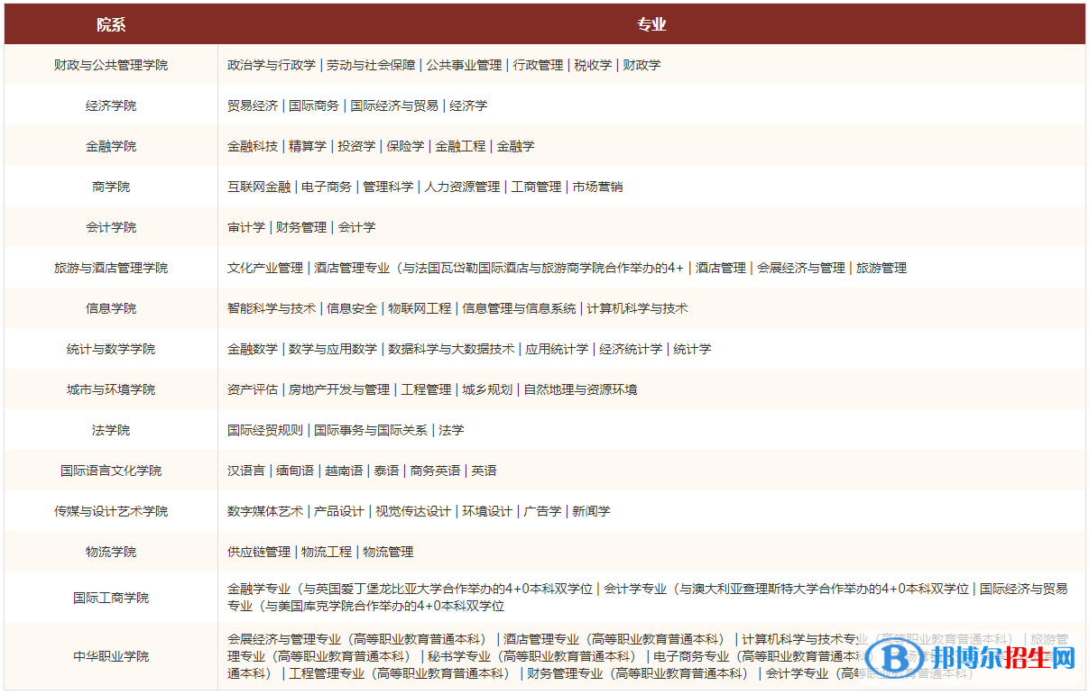 云南財(cái)經(jīng)大學(xué)有哪些專業(yè)？