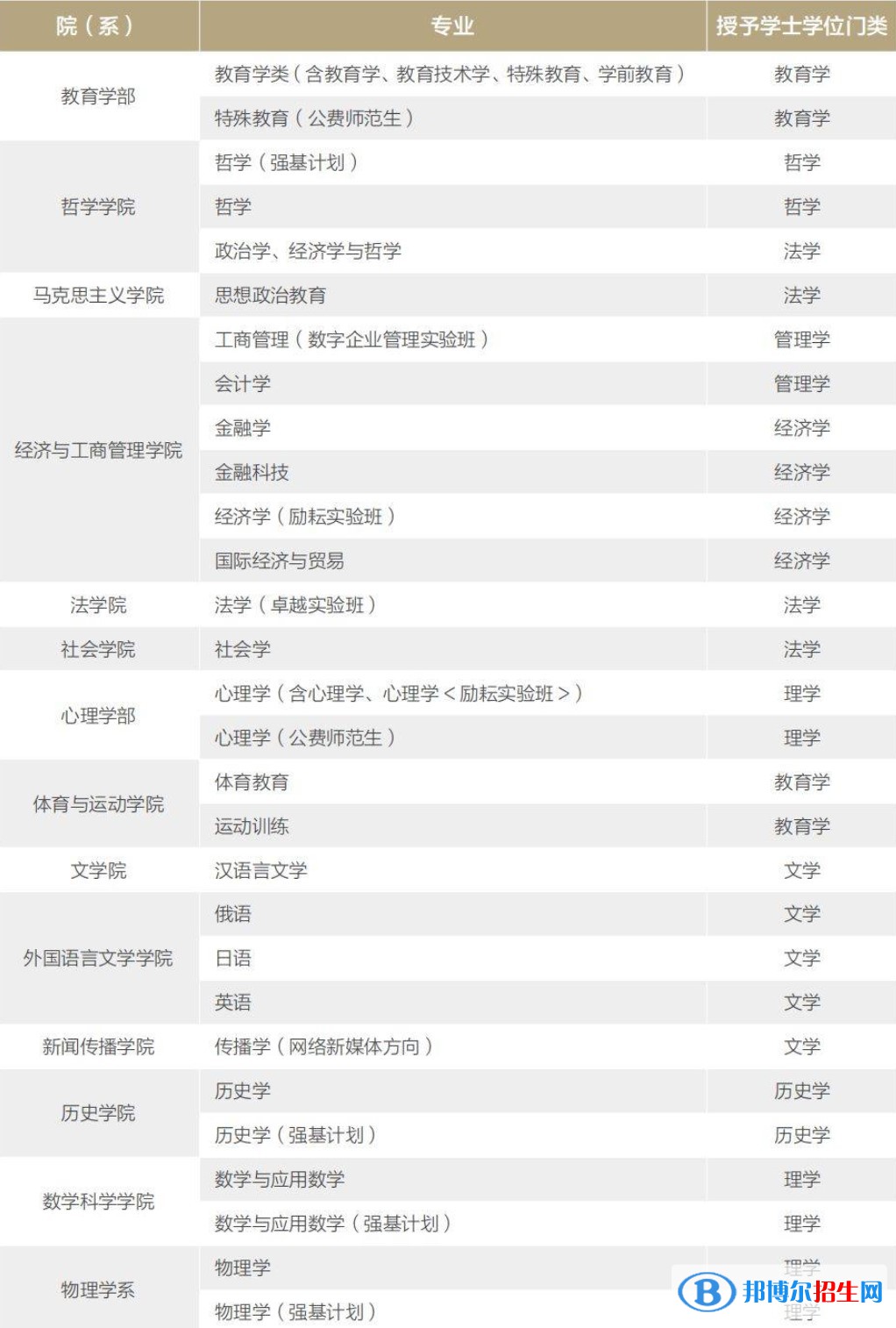 北京師范大學(xué)有哪些專業(yè)？