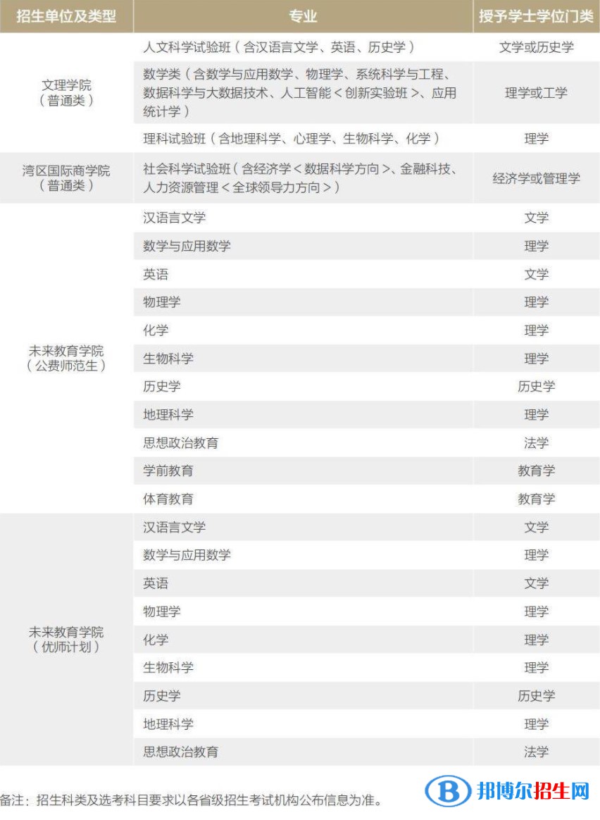 北京師范大學(xué)有哪些專業(yè)？