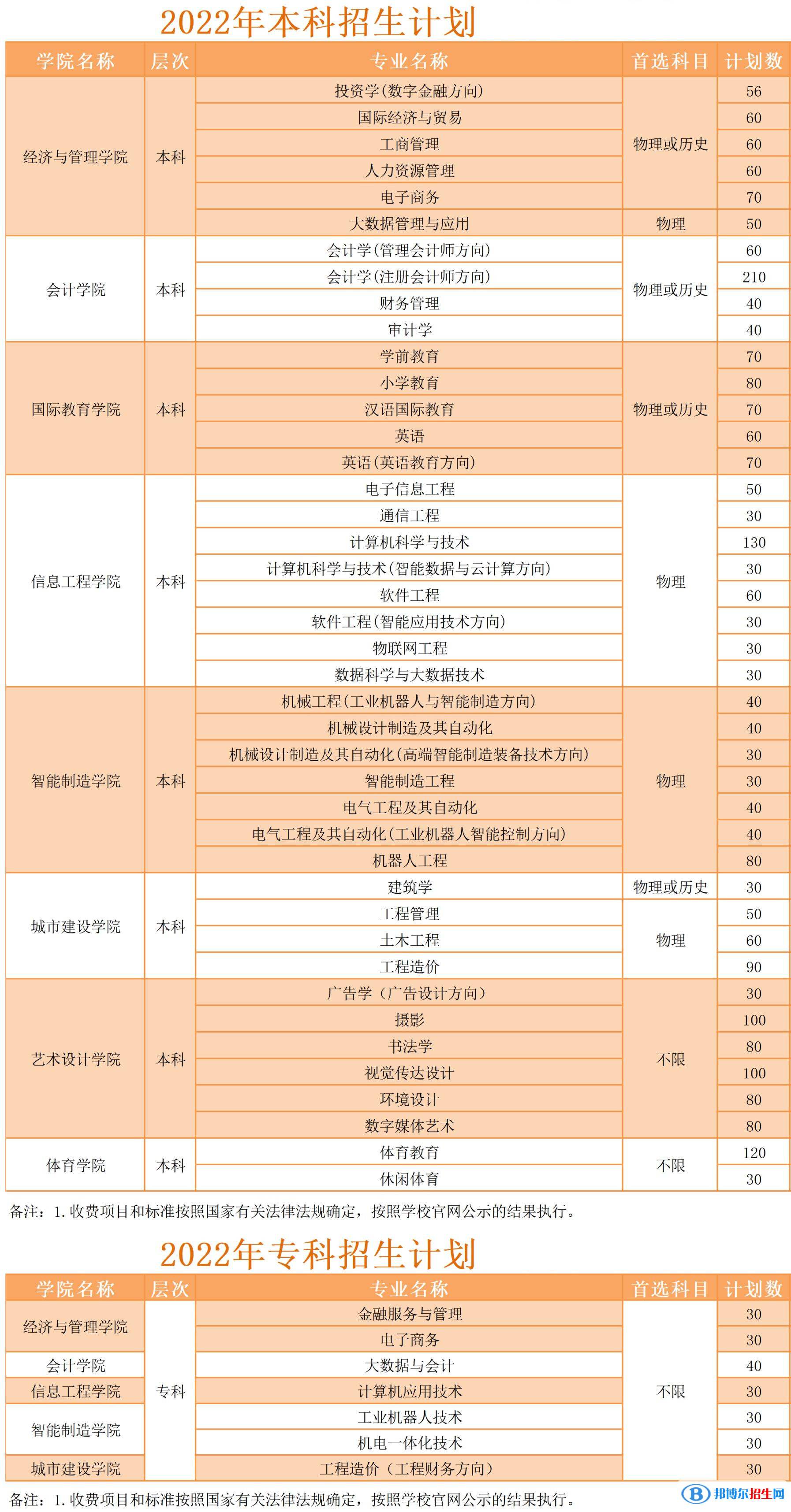 武昌工學(xué)院有哪些專業(yè)？