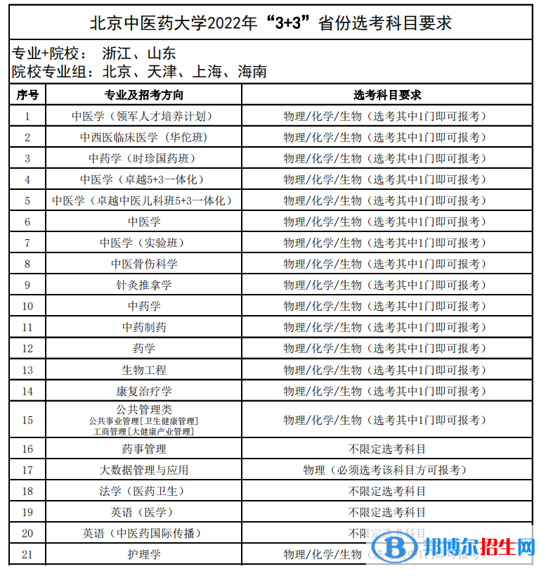 北京中醫(yī)藥大學(xué)有哪些專業(yè)？
